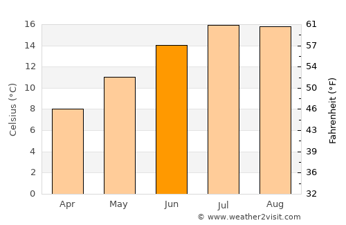 Watchet average temperature in June