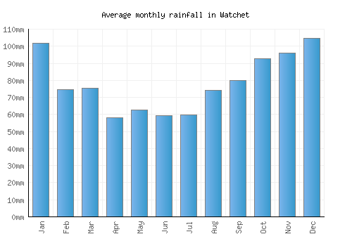 Watchet monthly rainfall chart (mm)