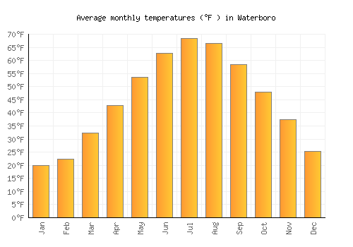 Waterboro average temperature chart (Fahrenheit)