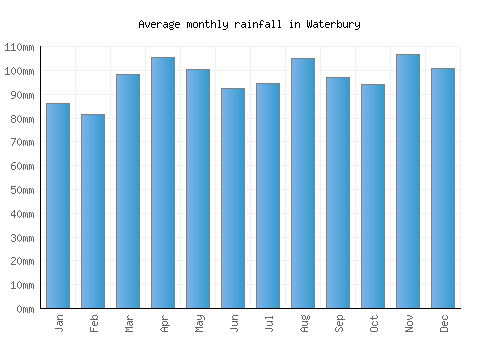 Waterbury monthly rainfall chart (mm)