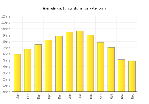 Waterbury average daily sunshine chart