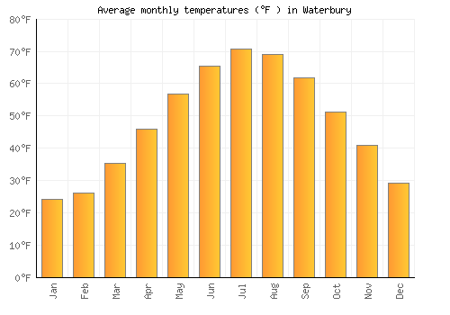 Waterbury average temperature chart (Fahrenheit)