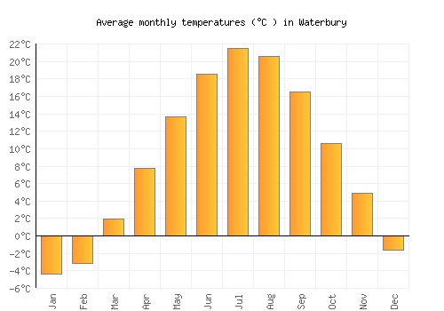 Waterbury average temperature chart (Celsius)