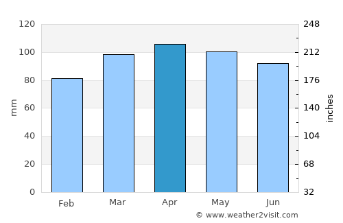 Waterbury average rain in April