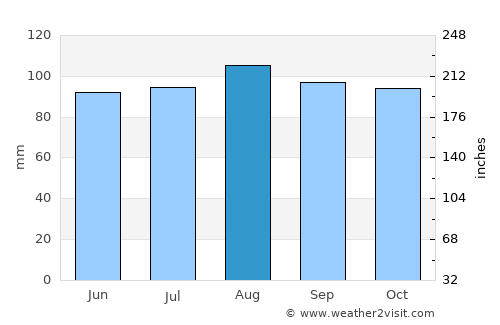 Waterbury average rain in August