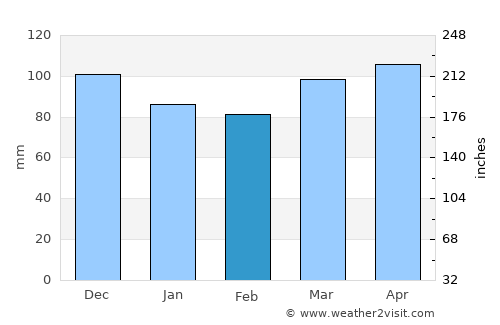 Waterbury average rain in February