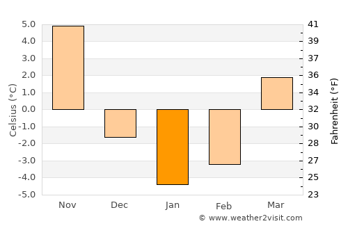 Waterbury average temperature in January