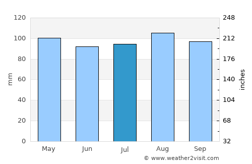 Waterbury average rain in July