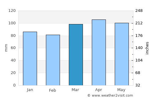 Waterbury average rain in March