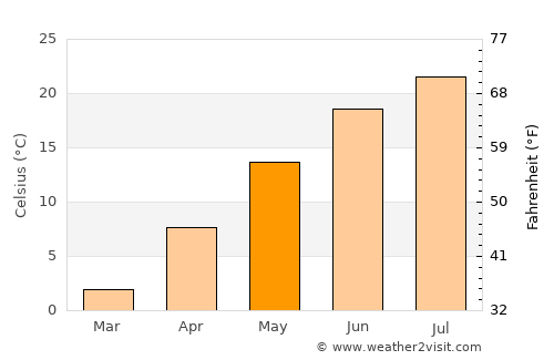 Waterbury average temperature in May