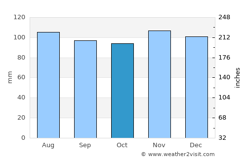 Waterbury average rain in October