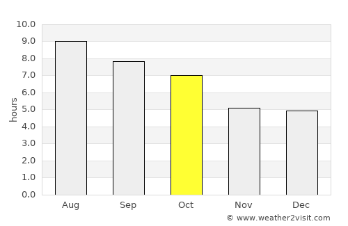 Waterbury average rain in October