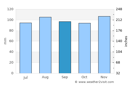 Waterbury average rain in September