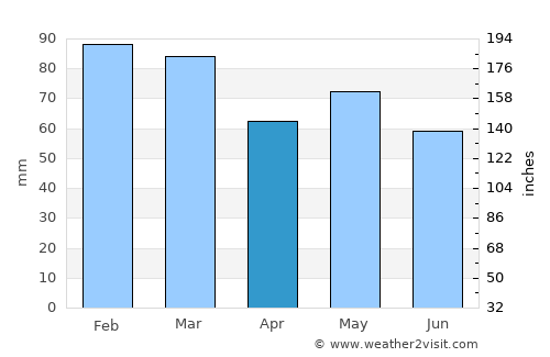 Waterford average rain in April