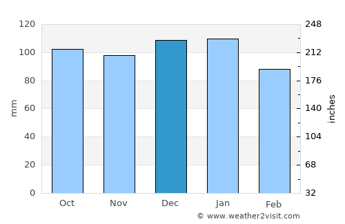 Waterford average rain in December