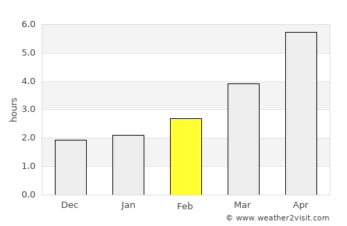 Waterford average rain in February