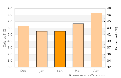 Waterford average temperature in February