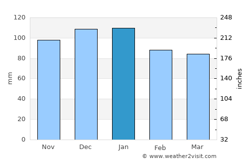 Waterford average rain in January