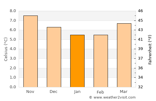 Waterford average temperature in January