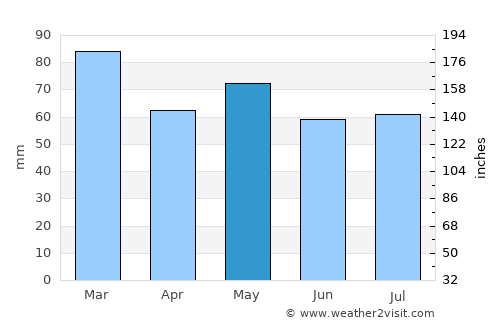 Waterford average rain in May