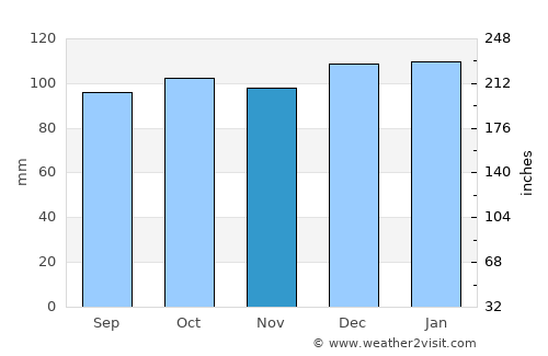 Waterford average rain in November