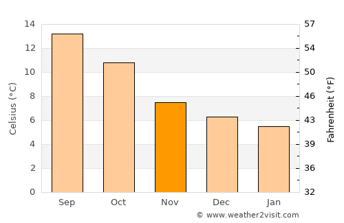 Waterford average temperature in November