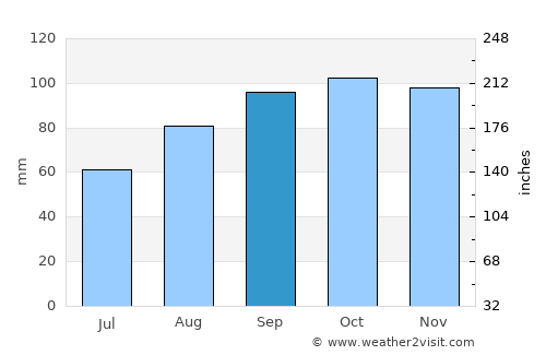 Waterford average rain in September