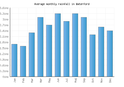 Waterford monthly rainfall chart (inches)