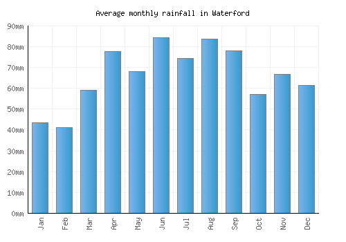 Waterford monthly rainfall chart (mm)