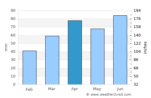 Waterford average rain in April