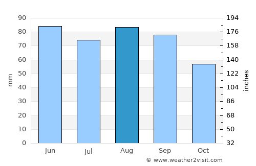 Waterford average rain in August