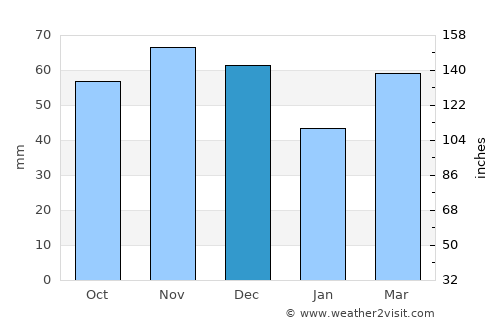 Waterford average rain in December