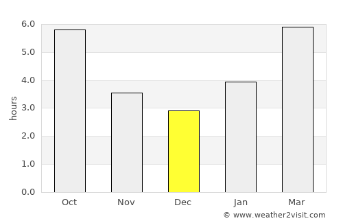 Waterford average rain in December
