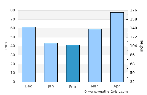 Waterford average rain in February