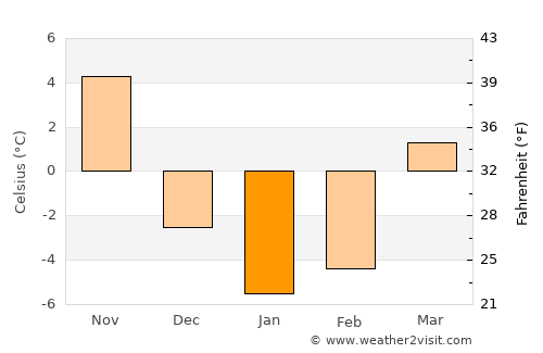 Waterford average temperature in January