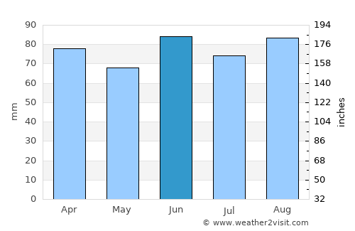 Waterford average rain in June