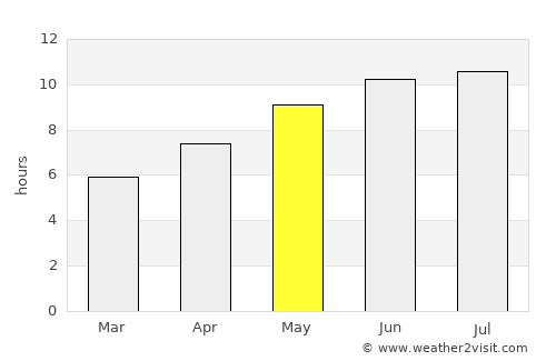 Waterford average rain in May
