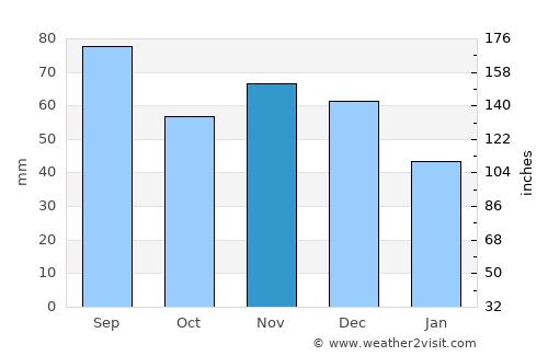 Waterford average rain in November
