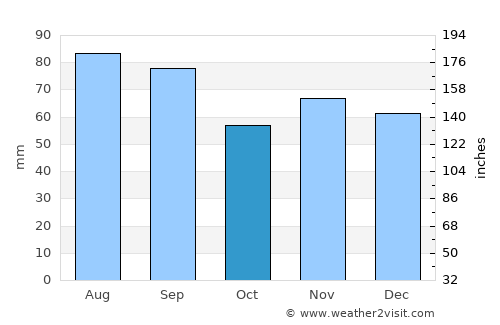 Waterford average rain in October