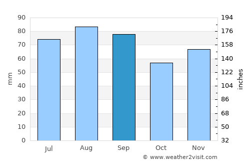 Waterford average rain in September