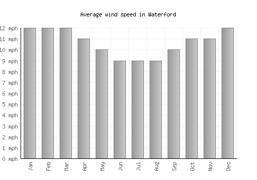 Waterford average winspeed by month (mph)
