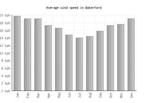 Waterford average winspeed by month (km/h)