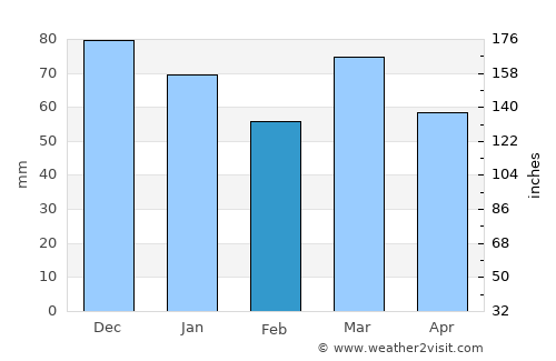 Waterloo average rain in February