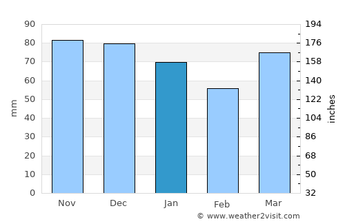 Waterloo average rain in January