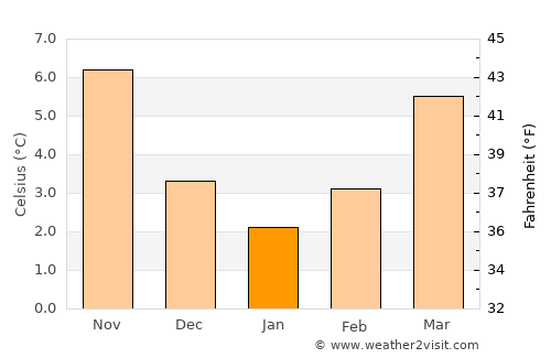 Waterloo average temperature in January