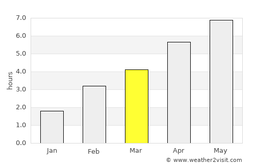 Waterloo average rain in March