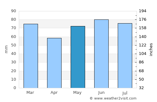 Waterloo average rain in May