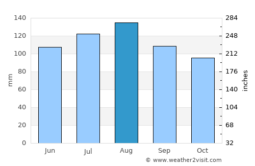 Waterloo average rain in August