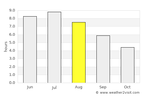 Waterloo average rain in August