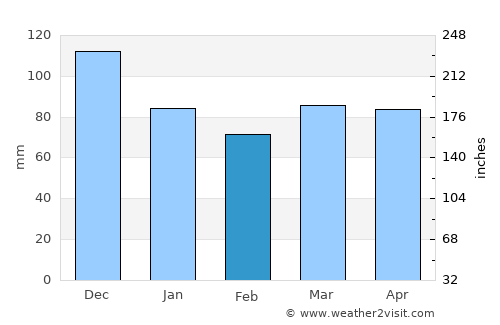 Waterloo average rain in February